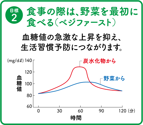 目標2.食事の際は、野菜を最初に食べる(ベジファースト)