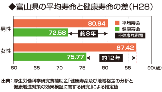 富山県の平均寿命と健康寿命の差（平成22年）