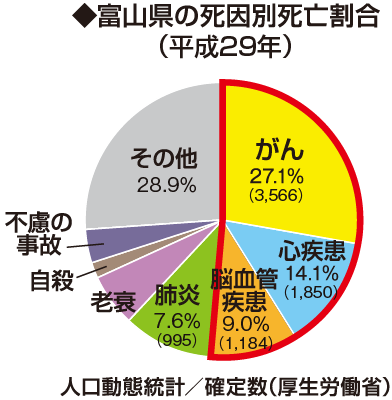 富山県の死因別死亡割合（平成27年）