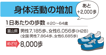 身体活動の増加