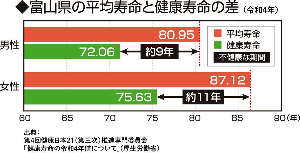 富山県の平均寿命と健康寿命の差