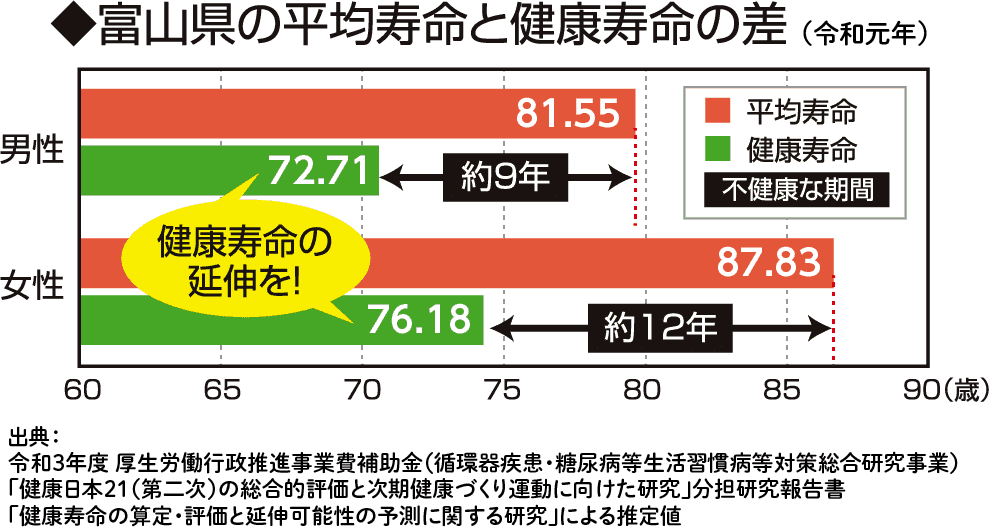 富山県の平均寿命と健康寿命の差（平成22年）