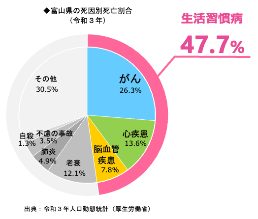 富山県の死因別死亡割合（令和3年）