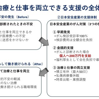 治療と仕事を安心して両立できる体制整備